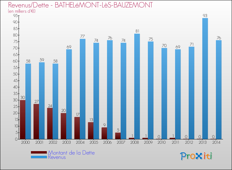Evolution comparée de la dette et des revenus pour la commune de BATHELéMONT-LèS-BAUZEMONT de 2000 à 2014 Comparaison de la dette et des revenus pour BATHELéMONT-LèS-BAUZEMONT de 2000 à 2014