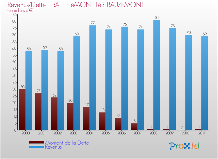 Evolution comparée de la dette et des revenus pour la commune de BATHELéMONT-LèS-BAUZEMONT de 2000 à 2011 Comparaison de la dette et des revenus pour BATHELéMONT-LèS-BAUZEMONT de 2000 à 2011