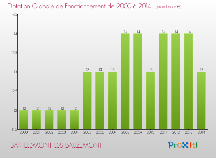 Evolution du montant de la Dotation Globale de Fonctionnement pour la commune de BATHELéMONT-LèS-BAUZEMONT de 2000 à 2014 Evolution du montant de la Dotation Globale de Fonctionnement pour BATHELéMONT-LèS-BAUZEMONT de 2000 à 2014