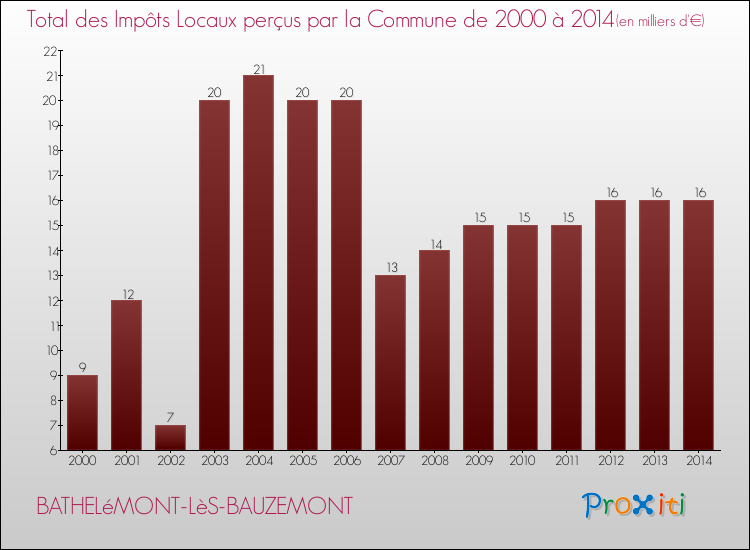 Evolution des Impôts Locaux pour la commune de BATHELéMONT-LèS-BAUZEMONT de 2000 à 2014 Evolution des Impôts Locaux pour BATHELéMONT-LèS-BAUZEMONT de 2000 à 2014