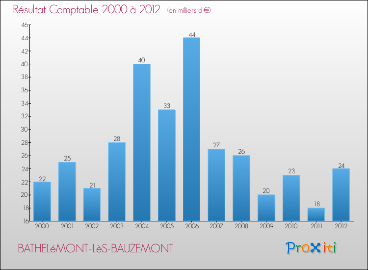 Evolution du résultat comptable pour la commune de BATHELéMONT-LèS-BAUZEMONT de 2000 à 2012 Evolution du résultat comptable pour BATHELéMONT-LèS-BAUZEMONT de 2000 à 2012