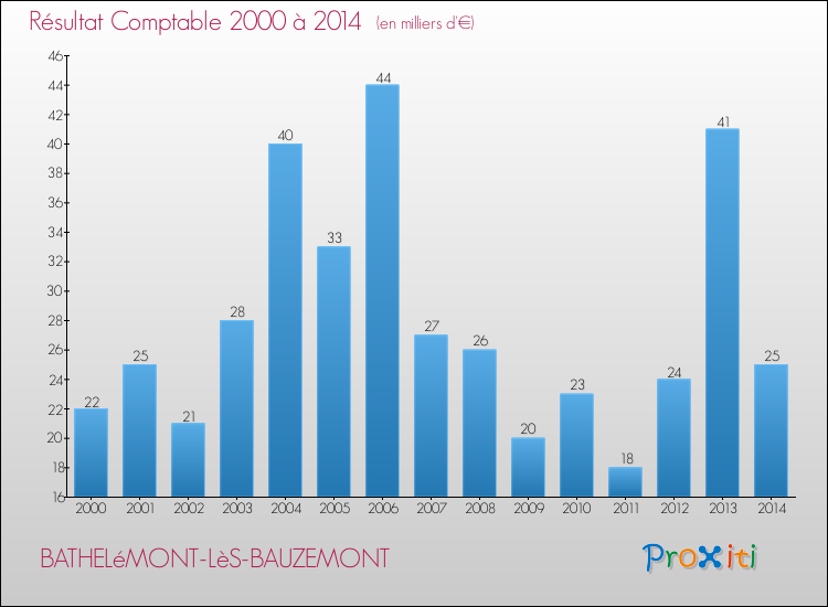 Evolution du résultat comptable pour la commune de BATHELéMONT-LèS-BAUZEMONT de 2000 à 2014 Evolution du résultat comptable pour BATHELéMONT-LèS-BAUZEMONT de 2000 à 2014