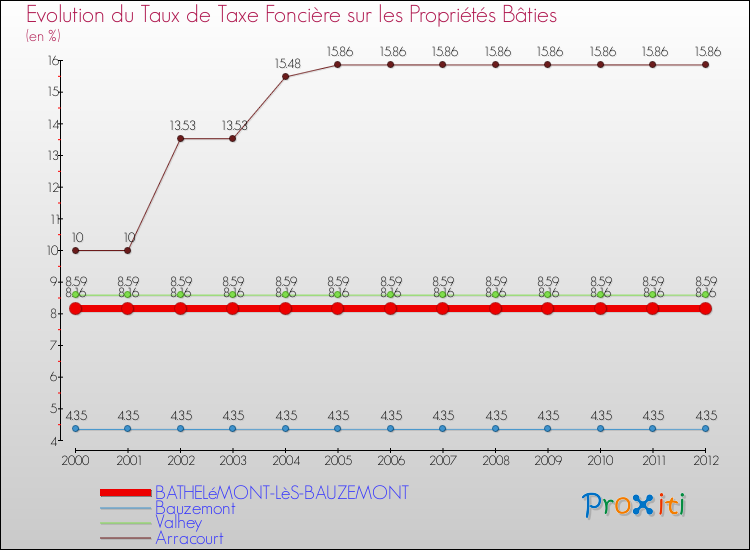 Evolution du taux de la taxe foncière sur le bati pour BATHELéMONT-LèS-BAUZEMONT et les communes proches de 2000 à 2012 Comparaison des taux de taxe foncière sur le bati pour BATHELéMONT-LèS-BAUZEMONT et les communes voisines de 2000 à 2012