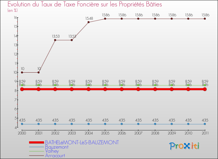 Evolution du taux de la taxe foncière sur le bati pour BATHELéMONT-LèS-BAUZEMONT et les communes proches Comparaison des taux de taxe foncière sur le bati pour BATHELéMONT-LèS-BAUZEMONT et les communes voisines