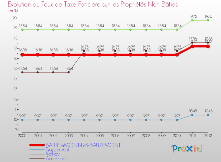 Evolution du taux de la taxe foncière sur les immeubles et terrains non batis pour BATHELéMONT-LèS-BAUZEMONT et les communes proches de 2000 à 2012 Comparaison des taux de la taxe foncière sur les immeubles et terrains non batis pour BATHELéMONT-LèS-BAUZEMONT et les communes voisines de 2000 à 2012