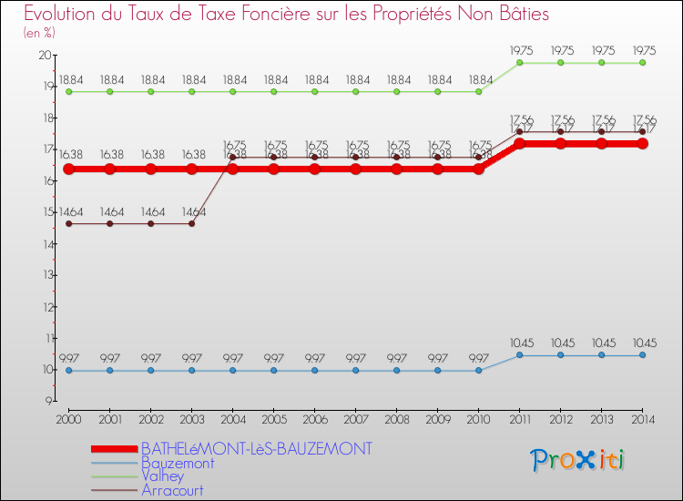 Evolution du taux de la taxe foncière sur les immeubles et terrains non batis pour BATHELéMONT-LèS-BAUZEMONT et les communes proches de 2000 à 2014 Comparaison des taux de la taxe foncière sur les immeubles et terrains non batis pour BATHELéMONT-LèS-BAUZEMONT et les communes voisines de 2000 à 2014
