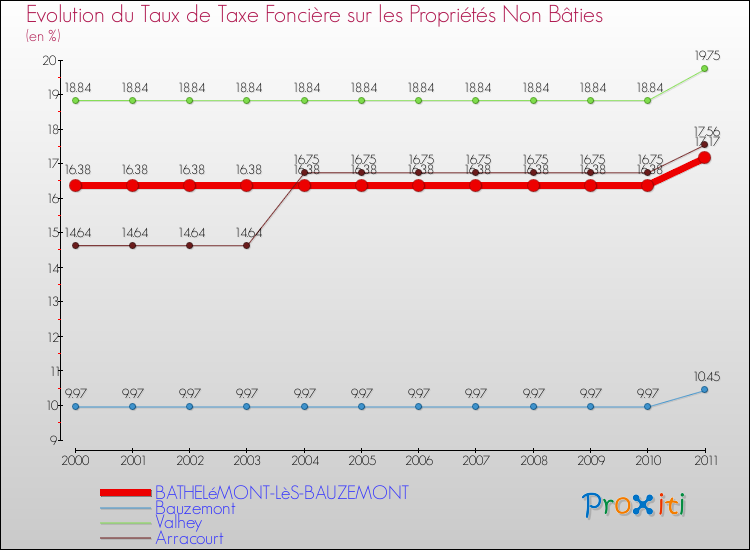 Evolution du taux de la taxe foncière sur les immeubles et terrains non batis pour BATHELéMONT-LèS-BAUZEMONT et les communes proches Comparaison des taux de la taxe foncière sur les immeubles et terrains non batis pour BATHELéMONT-LèS-BAUZEMONT et les communes voisines