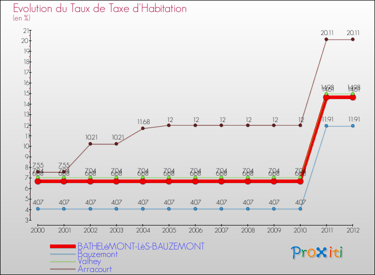 Evolution du taux de la taxe d'habitation pour BATHELéMONT-LèS-BAUZEMONT et les communes proches Comparaison des taux de la taxe d'habitation pour BATHELéMONT-LèS-BAUZEMONT et les communes voisines