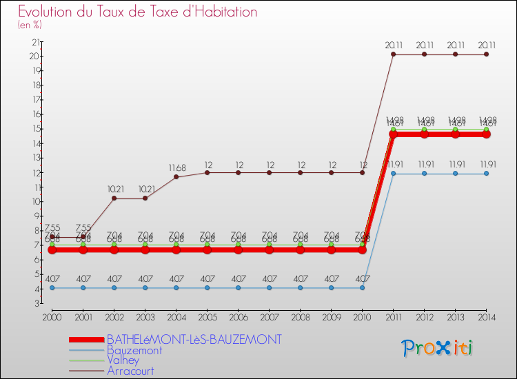 Evolution du taux de la taxe d'habitation pour BATHELéMONT-LèS-BAUZEMONT et les communes proches de 2000 à 2014 Comparaison des taux de la taxe d'habitation pour BATHELéMONT-LèS-BAUZEMONT et les communes voisines de 2000 à 2014