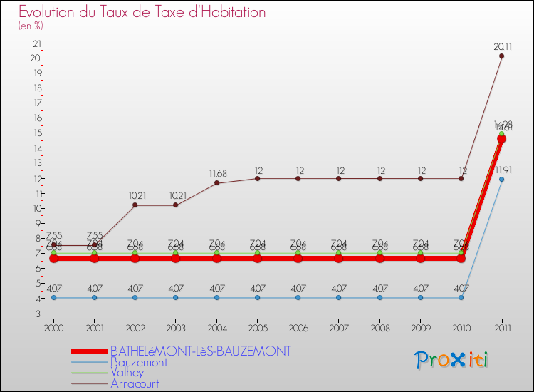 Evolution du taux de la taxe d'habitation pour BATHELéMONT-LèS-BAUZEMONT et les communes proches Comparaison des taux de la taxe d'habitation pour BATHELéMONT-LèS-BAUZEMONT et les communes voisines