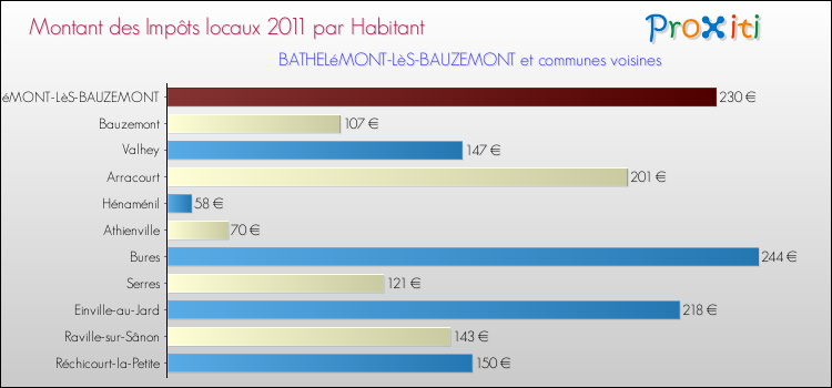 Montant des impôts locaux par Habitant pour BATHELéMONT-LèS-BAUZEMONT et les communes proches Comparaison des impôts locaux par habitant pour BATHELéMONT-LèS-BAUZEMONT et les communes voisines