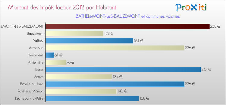 Montant des impôts locaux par Habitant pour BATHELéMONT-LèS-BAUZEMONT et les communes proches Comparaison des impôts locaux par habitant pour BATHELéMONT-LèS-BAUZEMONT et les communes voisines