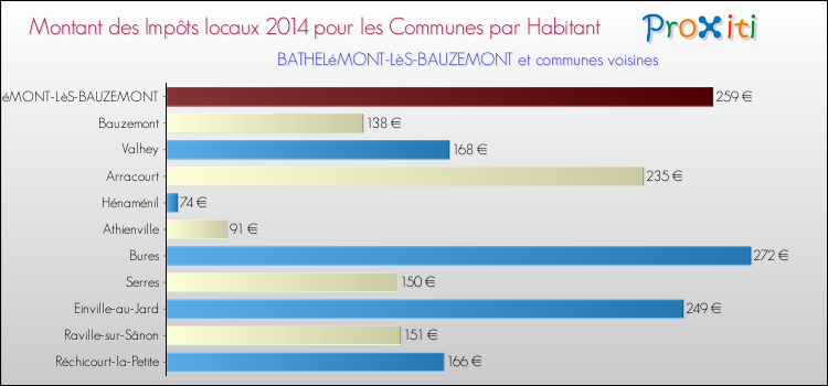 Montant des impôts locaux par Habitant pour BATHELéMONT-LèS-BAUZEMONT et les communes proches en 2014 Comparaison des impôts locaux par habitant pour BATHELéMONT-LèS-BAUZEMONT et les communes voisines en 2014