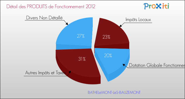 Décomposition du Budget de Fonctionnement 2012 de la commune de BATHELéMONT-LèS-BAUZEMONT Budget de Fonctionnement 2012 pour la commune de BATHELéMONT-LèS-BAUZEMONT