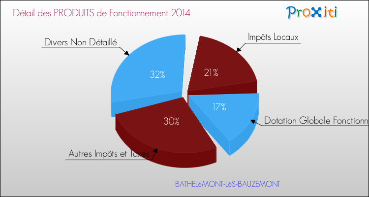 Décomposition du Budget de Fonctionnement 2014 de la commune de BATHELéMONT-LèS-BAUZEMONT Budget de Fonctionnement 2014 pour la commune de BATHELéMONT-LèS-BAUZEMONT