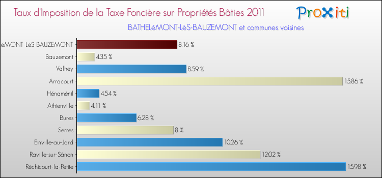 Taux d'imposition de la taxe foncière sur le bati 2011 pour BATHELéMONT-LèS-BAUZEMONT et les communes proches Comparaison des taux d'imposition de la taxe foncière sur le bati 2011 pour BATHELéMONT-LèS-BAUZEMONT et les communes voisines