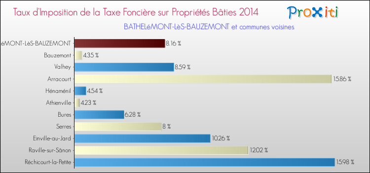 Taux d'imposition de la taxe foncière sur le bati 2014 pour BATHELéMONT-LèS-BAUZEMONT et les communes proches Comparaison des taux d'imposition de la taxe foncière sur le bati 2014 pour BATHELéMONT-LèS-BAUZEMONT et les communes voisines
