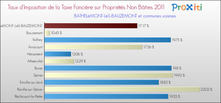 Taux d'imposition de la taxe foncière sur les immeubles et terrains non batis 2011 pour BATHELéMONT-LèS-BAUZEMONT et les communes proches Comparaison des taux d'imposition de la taxe foncière sur les immeubles et terrains non batis 2011 pour BATHELéMONT-LèS-BAUZEMONT et les communes voisines