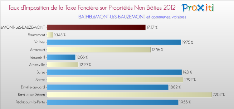 Taux d'imposition de la taxe foncière sur les immeubles et terrains non batis 2012 pour BATHELéMONT-LèS-BAUZEMONT et les communes proches Comparaison des taux d'imposition de la taxe foncière sur les immeubles et terrains non batis 2012 pour BATHELéMONT-LèS-BAUZEMONT et les communes voisines
