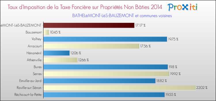 Taux d'imposition de la taxe foncière sur les immeubles et terrains non batis 2014 pour BATHELéMONT-LèS-BAUZEMONT et les communes proches Comparaison des taux d'imposition de la taxe foncière sur les immeubles et terrains non batis 2014 pour BATHELéMONT-LèS-BAUZEMONT et les communes voisines