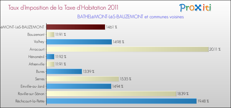Taux d'imposition de la taxe d'habitation 2011 pour BATHELéMONT-LèS-BAUZEMONT et les communes proches Comparaison des taux d'imposition de la taxe d'habitation 2011 pour BATHELéMONT-LèS-BAUZEMONT et les communes voisines