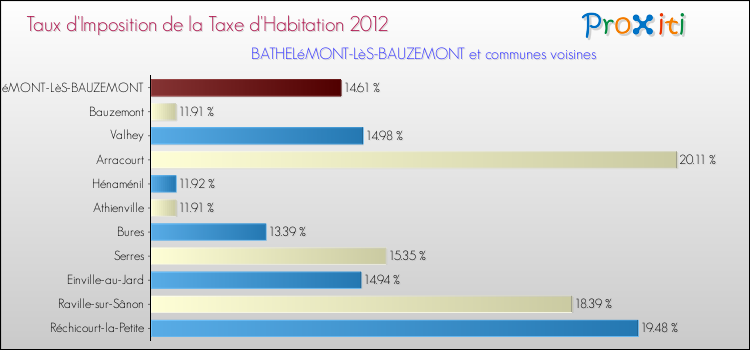 Taux d'imposition de la taxe d'habitation 2012 pour BATHELéMONT-LèS-BAUZEMONT et les communes proches Comparaison des taux d'imposition de la taxe d'habitation 2012 pour BATHELéMONT-LèS-BAUZEMONT et les communes voisines