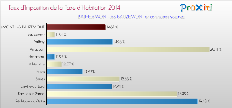 Taux d'imposition de la taxe d'habitation 2014 pour BATHELéMONT-LèS-BAUZEMONT et les communes proches Comparaison des taux d'imposition de la taxe d'habitation 2014 pour BATHELéMONT-LèS-BAUZEMONT et les communes voisines