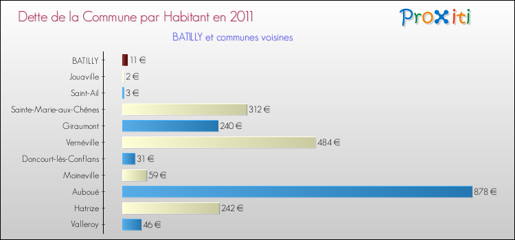 Dette par habitant de la commune en 2011 pour BATILLY et les communes proches Comparaison de la dette par habitant de la commune en 2011 pour BATILLY et les communes voisines
