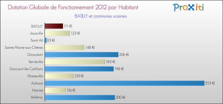 Montant des dotations globales de fonctionnement DGF par Habitant pour BATILLY et les communes proches Comparaison des des dotations globales de fonctionnement DGF par habitant pour BATILLY et les communes voisines