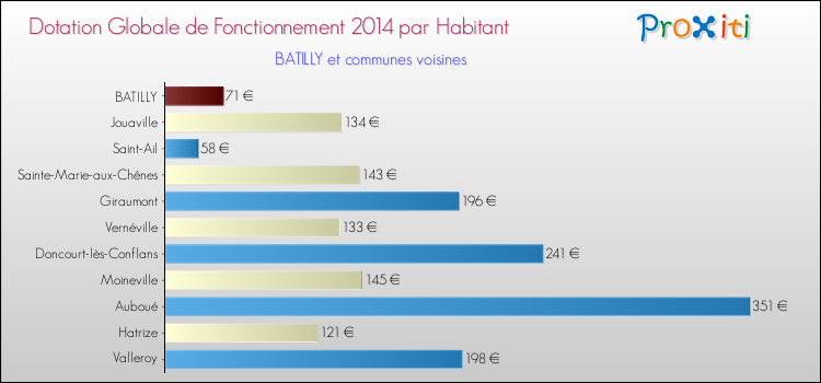 Montant des dotations globales de fonctionnement DGF par Habitant pour BATILLY et les communes proches en 2014. Comparaison des des dotations globales de fonctionnement DGF par habitant pour BATILLY et les communes voisines en 2014.
