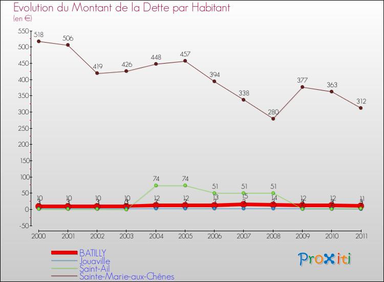 Evolution de la dette par habitant pour la commune de BATILLY et les communes proches Comparaison de la dette par habitant pour BATILLY et les communes voisines