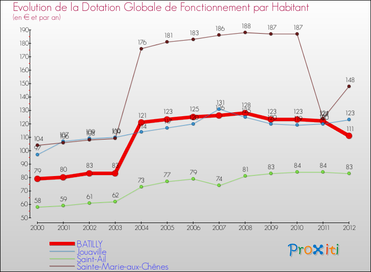 Evolution et montant de la dotation globale de fonctionnement par Habitant pour BATILLY et les communes proches Comparaison des dotations globales de fonctionnement par habitant pour BATILLY et les communes voisines