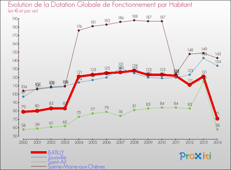 Evolution et montant de la dotation globale de fonctionnement par Habitant pour BATILLY et les communes proches de 2000 à 2014. Comparaison des dotations globales de fonctionnement par habitant pour BATILLY et les communes voisines de 2000 à 2014.