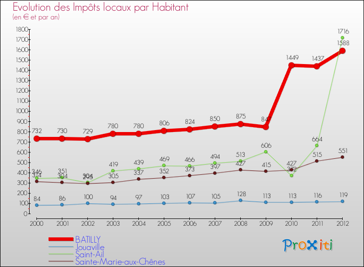Evolution et montant des impôts locaux par Habitant pour BATILLY et les communes proches Comparaison des impôts locaux par habitant pour BATILLY et les communes voisines