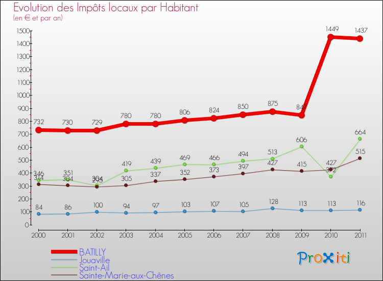 Evolution et montant des impôts locaux par Habitant pour BATILLY et les communes proches Comparaison des impôts locaux par habitant pour BATILLY et les communes voisines