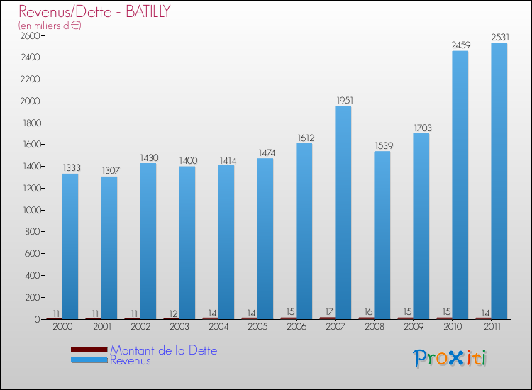 Evolution comparée de la dette et des revenus pour la commune de BATILLY de 2000 à 2011 Comparaison de la dette et des revenus pour BATILLY de 2000 à 2011