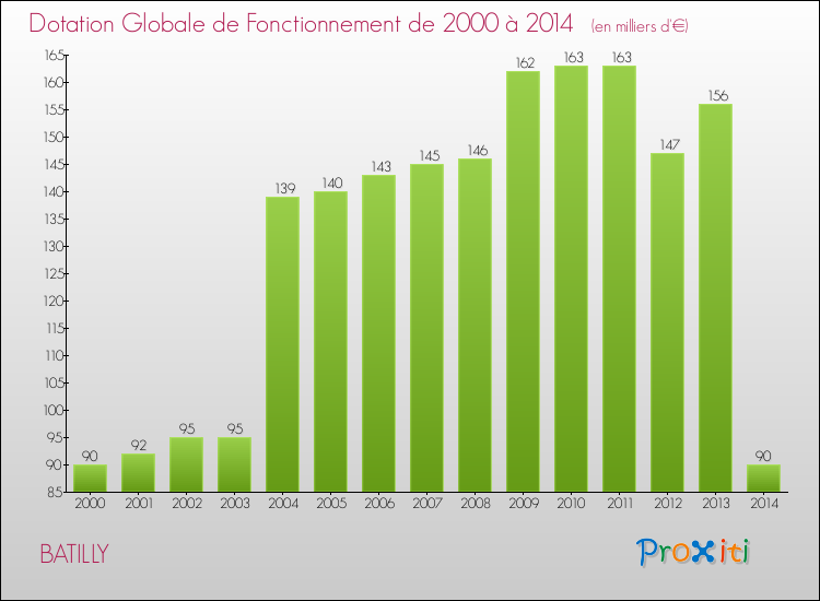 Evolution du montant de la Dotation Globale de Fonctionnement pour la commune de BATILLY de 2000 à 2014 Evolution du montant de la Dotation Globale de Fonctionnement pour BATILLY de 2000 à 2014