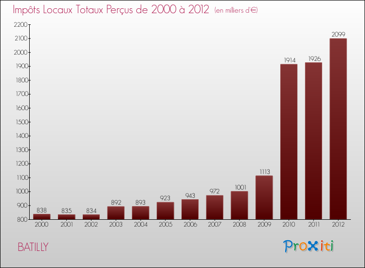 Evolution des Impôts Locaux pour la commune de BATILLY de 2000 à 2012 Evolution des Impôts Locaux pour BATILLY de 2000 à 2012