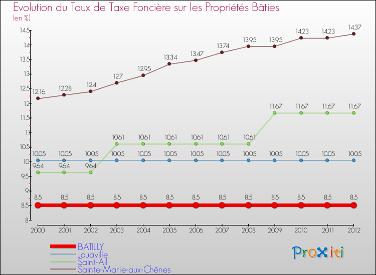 Evolution du taux de la taxe foncière sur le bati pour BATILLY et les communes proches de 2000 à 2012 Comparaison des taux de taxe foncière sur le bati pour BATILLY et les communes voisines de 2000 à 2012