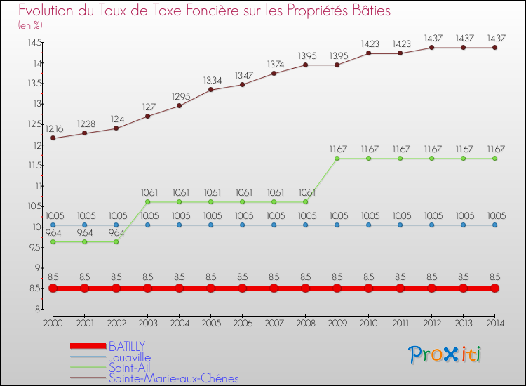 Evolution du taux de la taxe foncière sur le bati pour BATILLY et les communes proches de 2000 à 2014 Comparaison des taux de taxe foncière sur le bati pour BATILLY et les communes voisines de 2000 à 2014