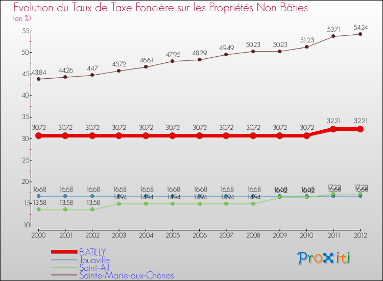 Evolution du taux de la taxe foncière sur les immeubles et terrains non batis pour BATILLY et les communes proches de 2000 à 2012 Comparaison des taux de la taxe foncière sur les immeubles et terrains non batis pour BATILLY et les communes voisines de 2000 à 2012