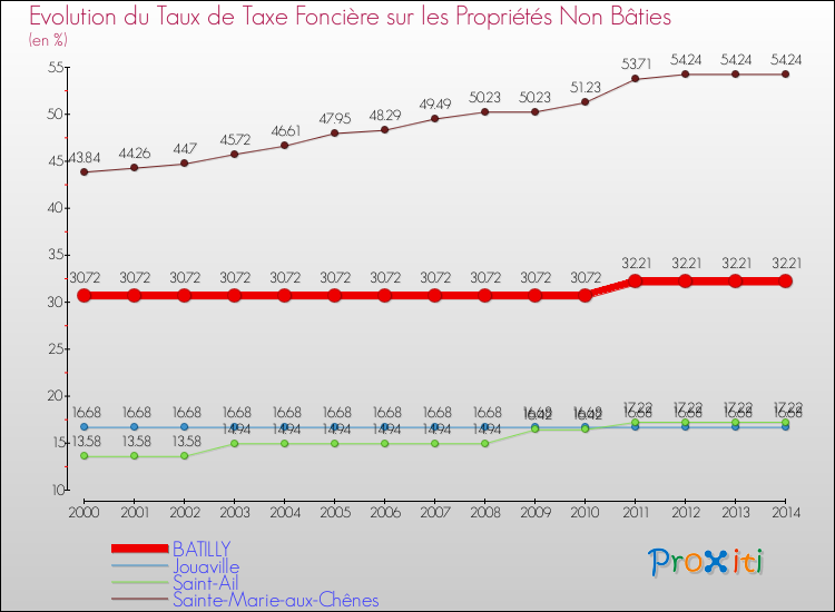 Evolution du taux de la taxe foncière sur les immeubles et terrains non batis pour BATILLY et les communes proches de 2000 à 2014 Comparaison des taux de la taxe foncière sur les immeubles et terrains non batis pour BATILLY et les communes voisines de 2000 à 2014