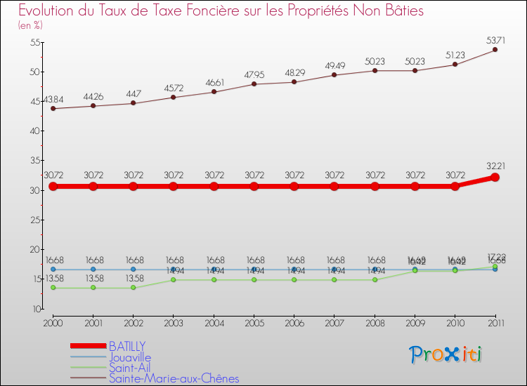 Evolution du taux de la taxe foncière sur les immeubles et terrains non batis pour BATILLY et les communes proches Comparaison des taux de la taxe foncière sur les immeubles et terrains non batis pour BATILLY et les communes voisines