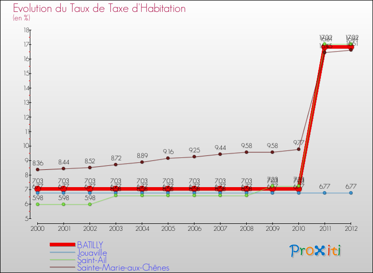 Evolution du taux de la taxe d'habitation pour BATILLY et les communes proches Comparaison des taux de la taxe d'habitation pour BATILLY et les communes voisines