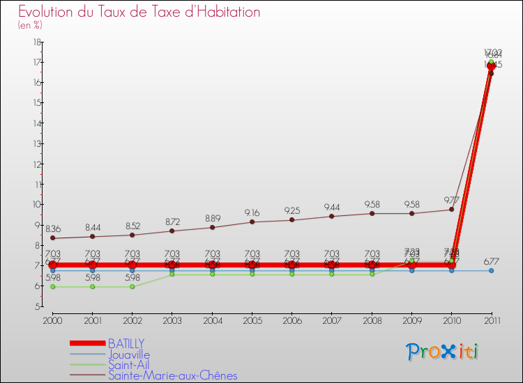 Evolution du taux de la taxe d'habitation pour BATILLY et les communes proches Comparaison des taux de la taxe d'habitation pour BATILLY et les communes voisines