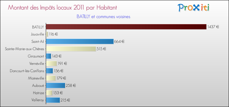 Montant des impôts locaux par Habitant pour BATILLY et les communes proches Comparaison des impôts locaux par habitant pour BATILLY et les communes voisines