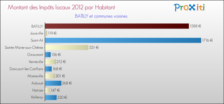Montant des impôts locaux par Habitant pour BATILLY et les communes proches Comparaison des impôts locaux par habitant pour BATILLY et les communes voisines