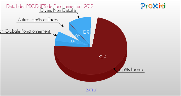 Décomposition du Budget de Fonctionnement 2012 de la commune de BATILLY Budget de Fonctionnement 2012 pour la commune de BATILLY
