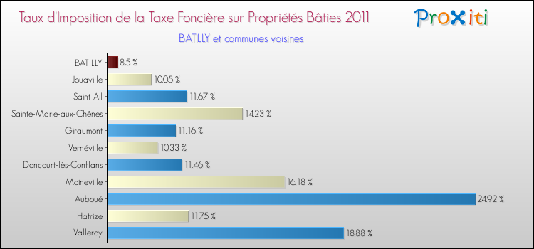 Taux d'imposition de la taxe foncière sur le bati 2011 pour BATILLY et les communes proches Comparaison des taux d'imposition de la taxe foncière sur le bati 2011 pour BATILLY et les communes voisines
