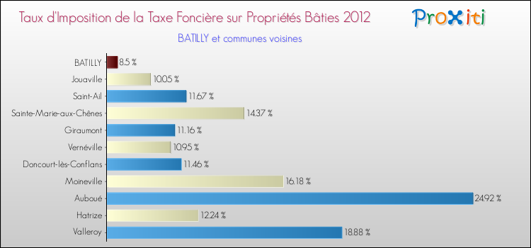 Taux d'imposition de la taxe foncière sur le bati 2012 pour BATILLY et les communes proches Comparaison des taux d'imposition de la taxe foncière sur le bati 2012 pour BATILLY et les communes voisines